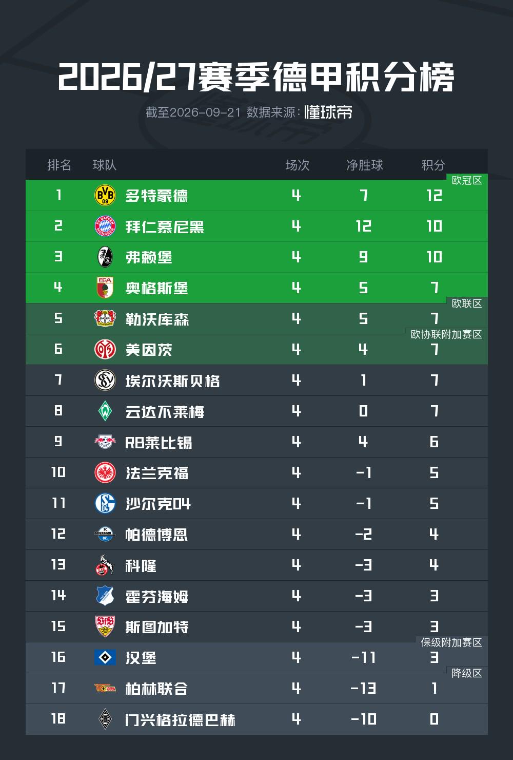 主场折戟！XG 0‑2不敌TRE告别TI2026 俱乐部公开致歉